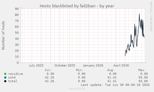 Hosts blacklisted by fail2ban