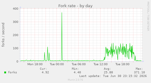Fork rate