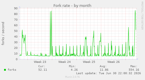 Fork rate
