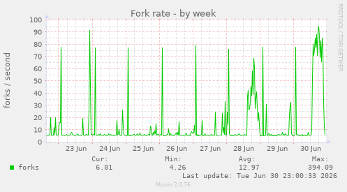 Fork rate