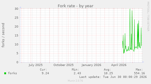 Fork rate