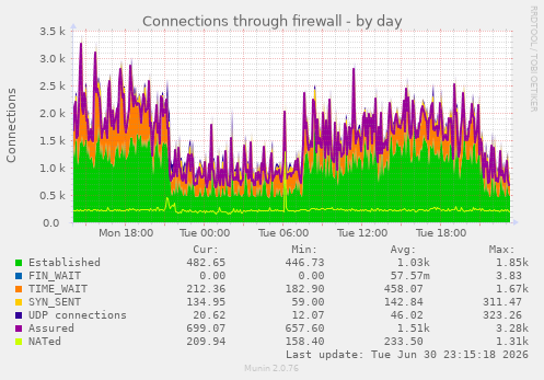 Connections through firewall