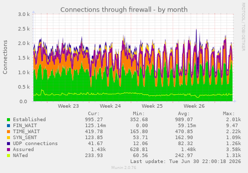 Connections through firewall