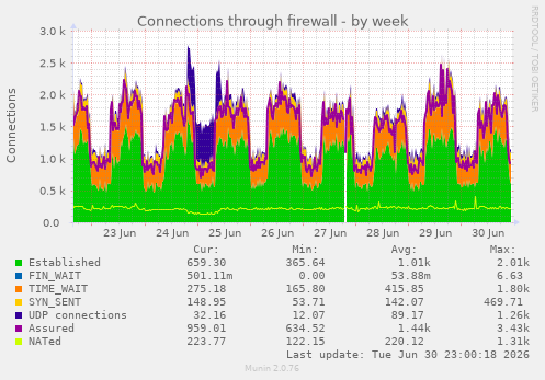Connections through firewall