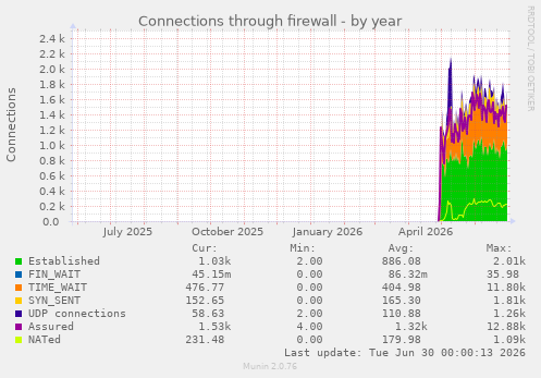Connections through firewall
