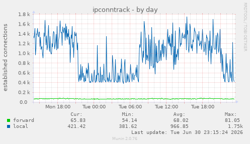 ipconntrack