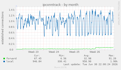 ipconntrack