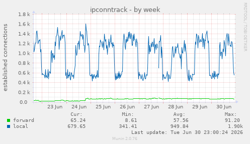 ipconntrack