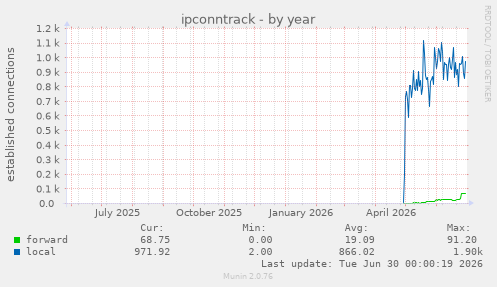 ipconntrack