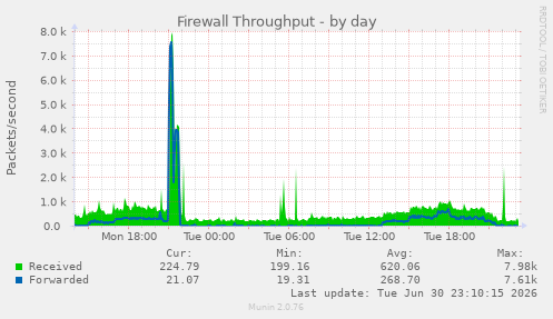 Firewall Throughput