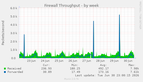 Firewall Throughput