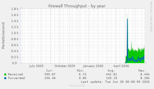 Firewall Throughput