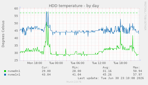 HDD temperature