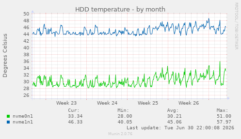 HDD temperature