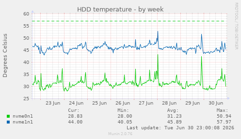 HDD temperature
