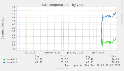 HDD temperature