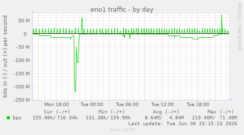 eno1 traffic