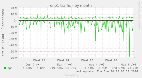 eno1 traffic