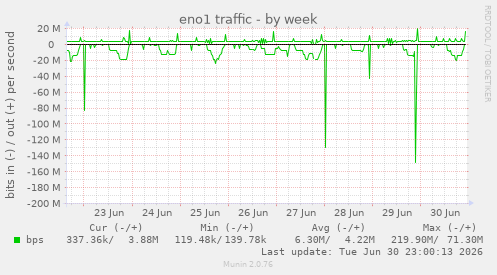 eno1 traffic