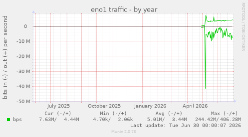 eno1 traffic