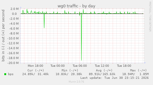 wg0 traffic