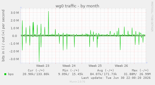 wg0 traffic