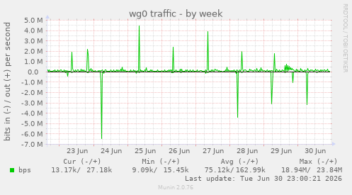 wg0 traffic