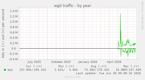 wg0 traffic