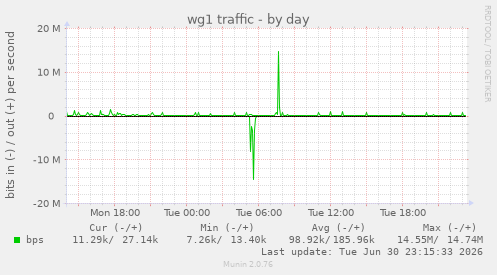 wg1 traffic