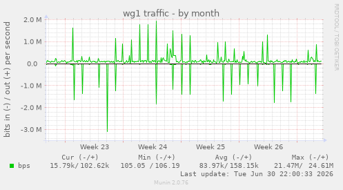 wg1 traffic