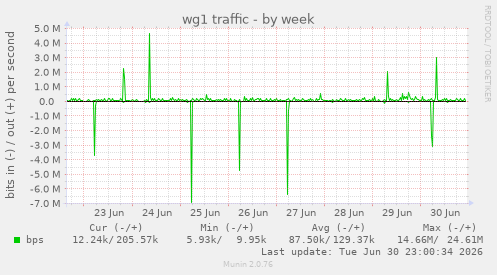 wg1 traffic