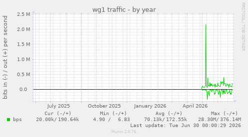 wg1 traffic