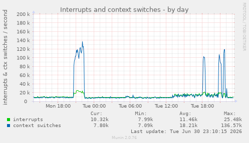 Interrupts and context switches