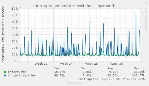 Interrupts and context switches