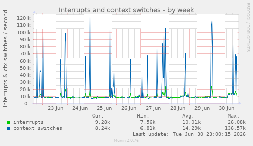 Interrupts and context switches