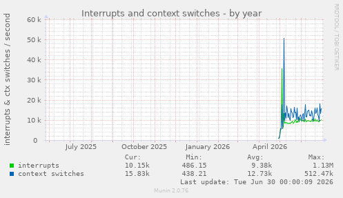 Interrupts and context switches