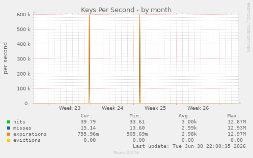 Keys Per Second