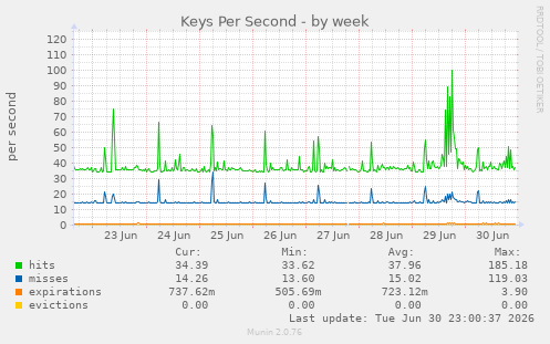 Keys Per Second