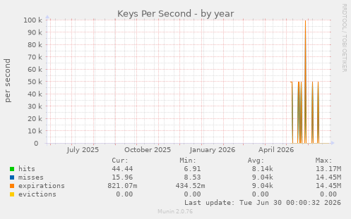 Keys Per Second