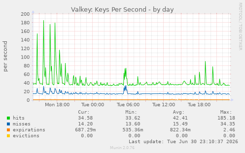 Valkey: Keys Per Second