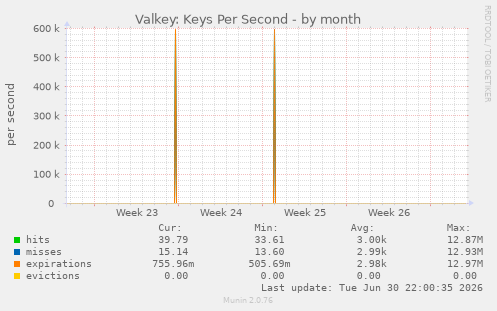 Valkey: Keys Per Second