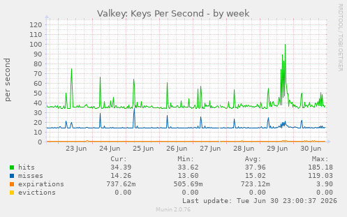 Valkey: Keys Per Second