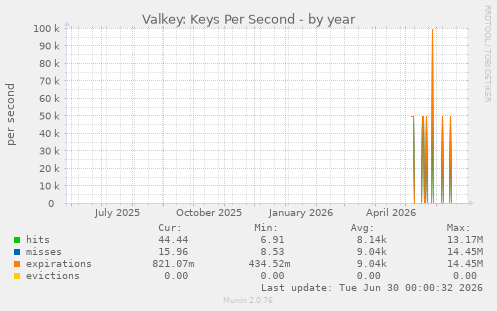 Valkey: Keys Per Second