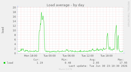 Load average