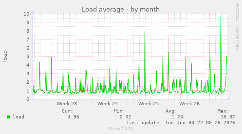 Load average