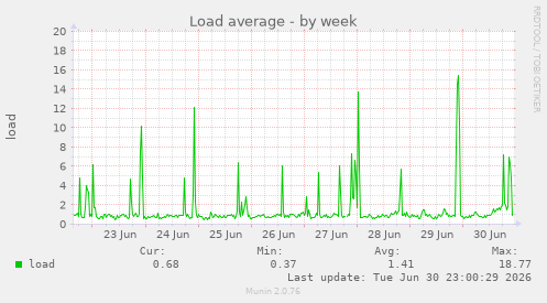 Load average
