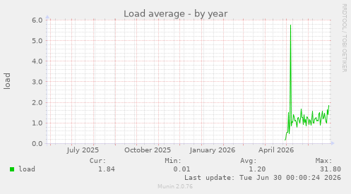 Load average