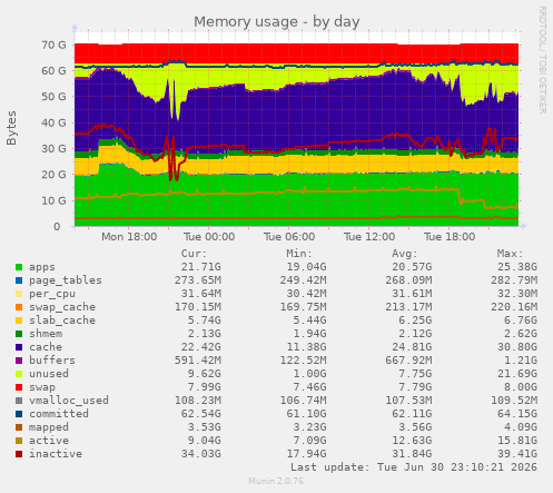 Memory usage