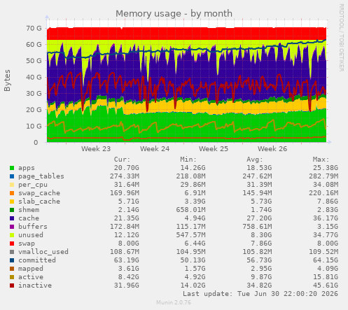 Memory usage