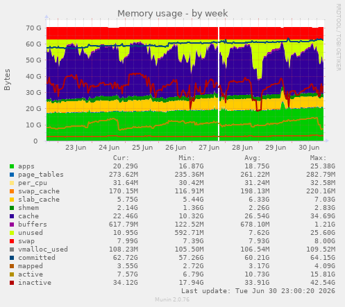 Memory usage